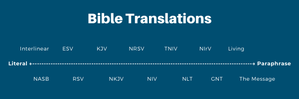 Diagram that compares Bible translations on the literal-paraphrase scale
